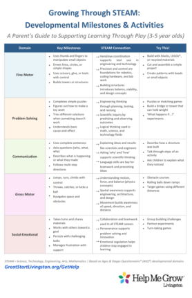Growing Through STEAM crosswalk guide showing STEAM skills and developmental milestones for ages 3–5